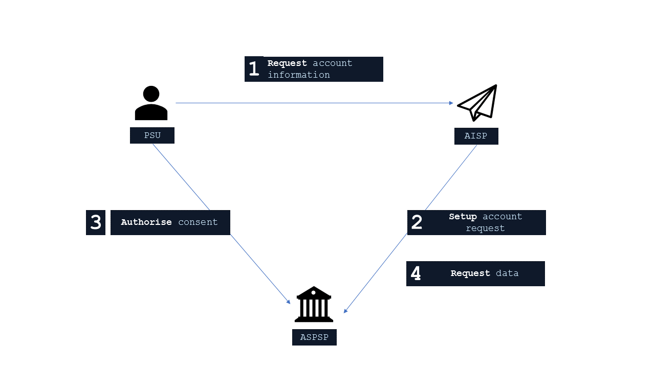 Accounts and Transactions Flow